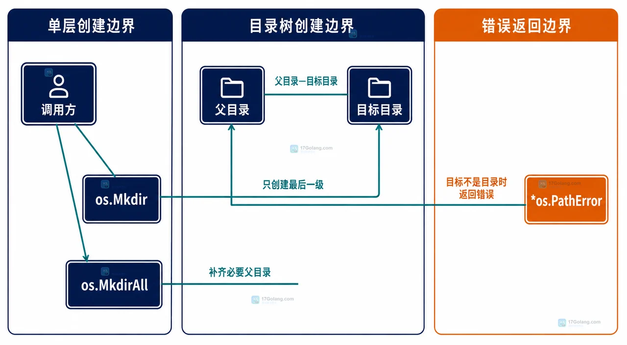 Go os.MkdirAll 的权限与错误边界关系图，展示 perm、umask、已存在目录、同名文件和 PathError 的关系