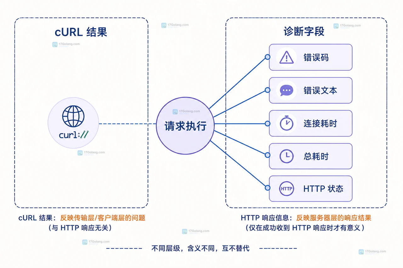 PHP cURL 连接预算与请求总预算的静态边界关系图