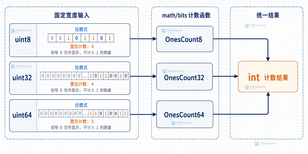 Go 切片中的 uint32 掩码经过 OnesCount32 后汇总为总置位数的静态数据结构图