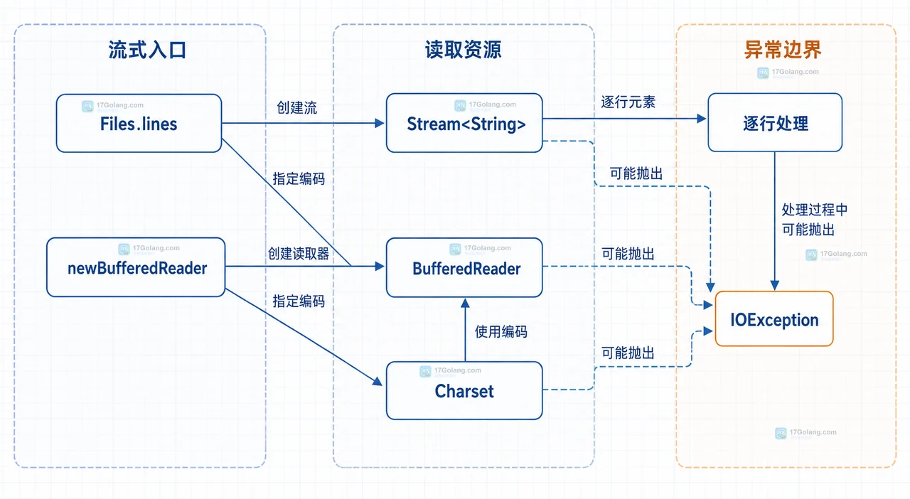Java Files.lines 大文件逐行读取中的路径、字符集、流和终止操作静态关系