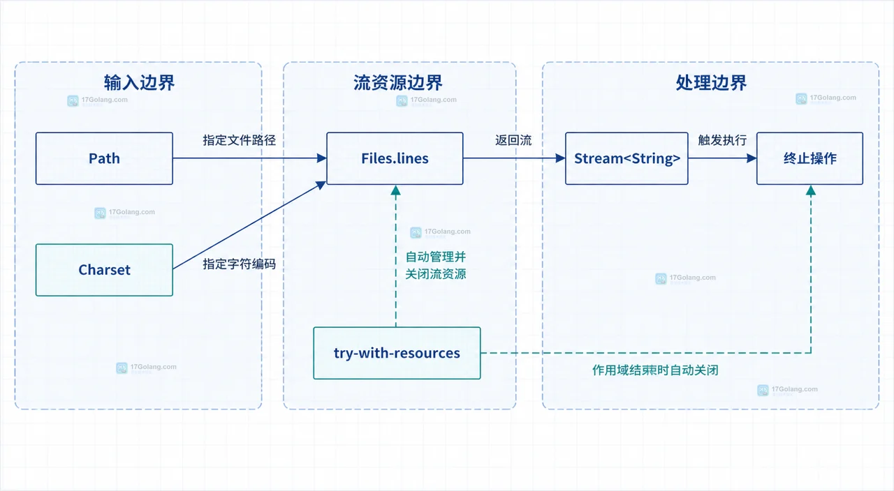 Java 大文件读取中 Files.lines 与 newBufferedReader 的静态资源关系