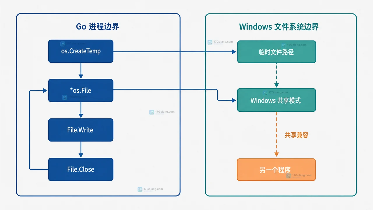 Go 临时文件写入、Close、外部程序读取和 Remove 的静态生命周期边界