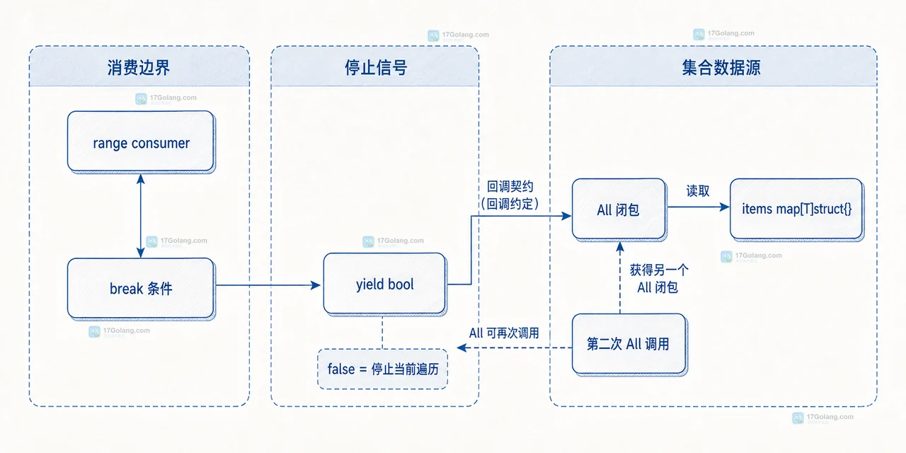 Go 自定义集合中 Set、内部 map、All 方法、iter.Seq 与 for range 调用方的静态边界关系