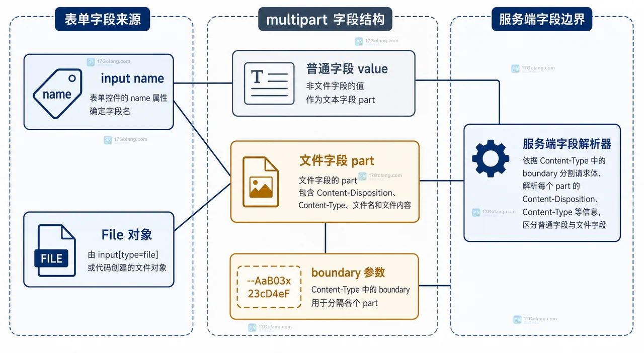 FormData 文件上传中浏览器请求边界、multipart body 分隔符和服务端解析器的静态关系图