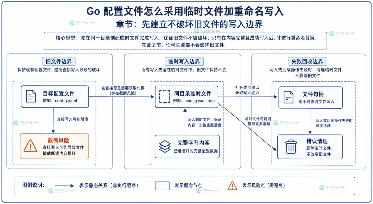 Go 配置写入中 Write、Sync、Close、os.Rename、同一目录和目标配置文件的关系