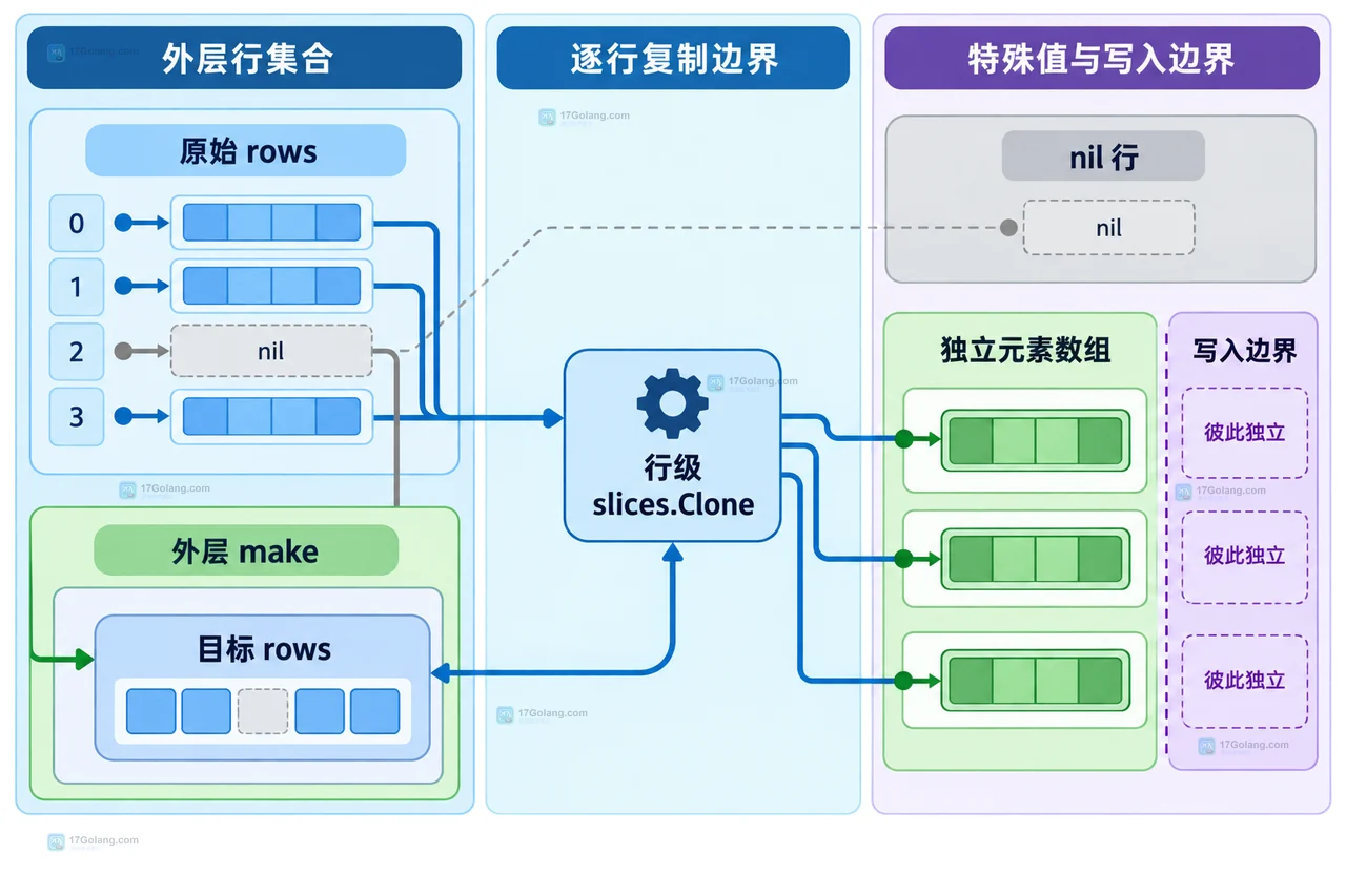 Go slices.Clone 复制二维切片时的外层容器、内层切片头和共享元素数组关系图