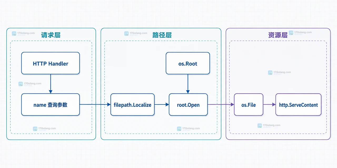 Go os.Root 将文件服务请求文件名限制在指定目录树内的静态结构框图