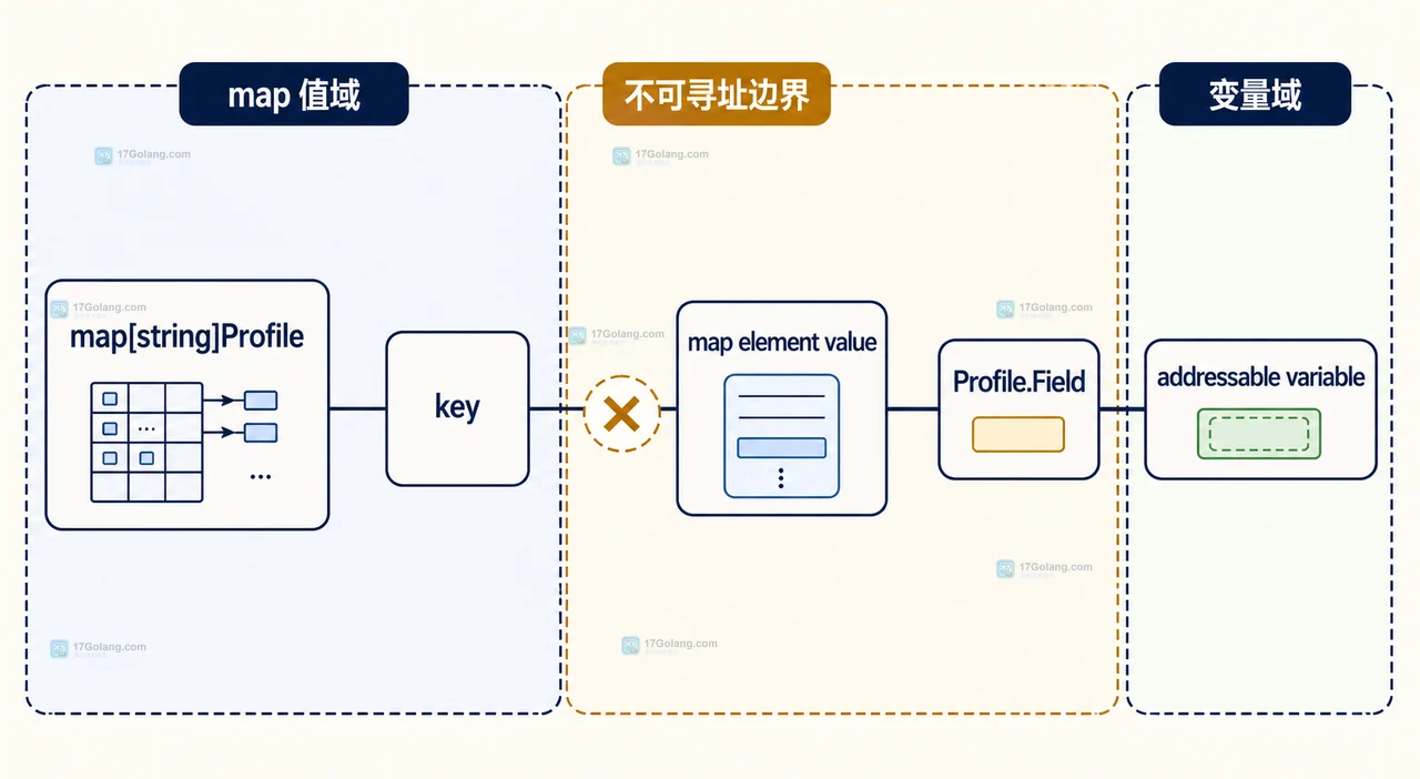 Go map 结构体读出局部副本、修改 Score 字段并通过 map assignment 写回的静态关系框图