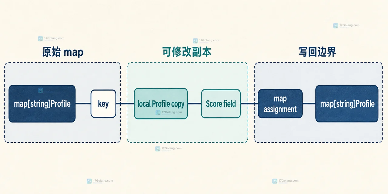 Go map 结构体字段的 map 值域、不可寻址边界与变量域静态关系框图