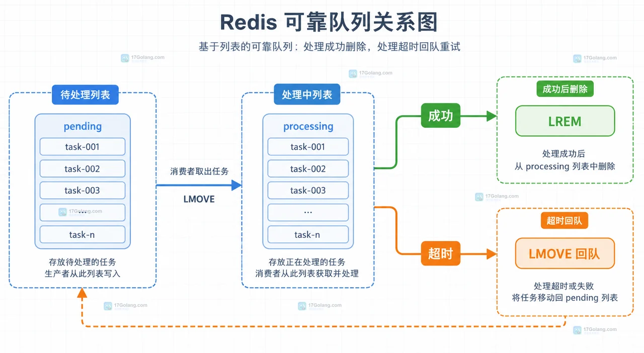 Redis LMOVE 从 pending 待办列表尾部移动任务到 processing 处理中列表头部的结构图