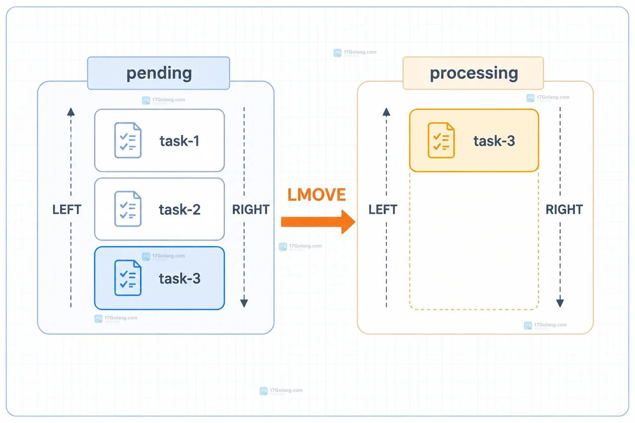 Redis processing 处理中列表按成功 LREM 或超时 LMOVE 回到 pending 的可靠队列关系图