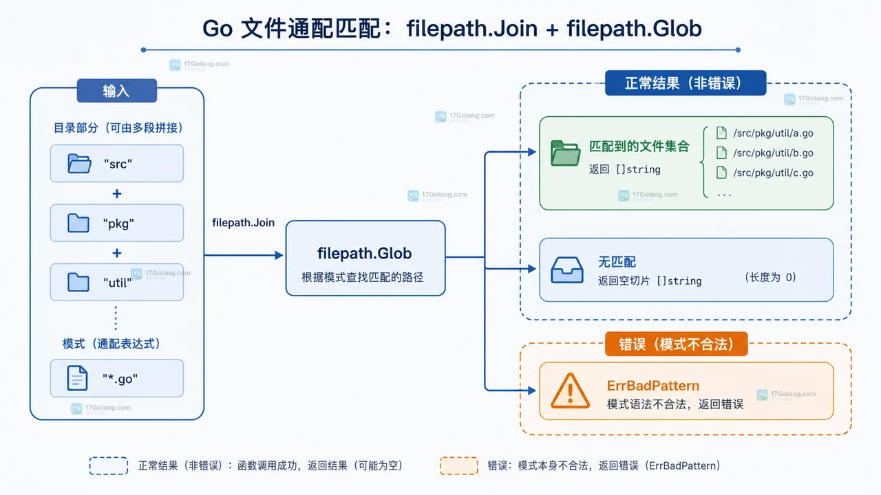 Go filepath.Glob 的单层通配符与 filepath.WalkDir 递归目录树边界示意图