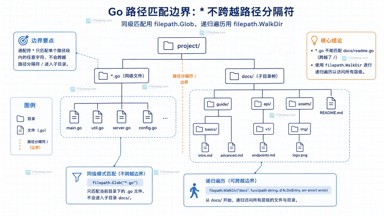 filepath.Join 和 filepath.Glob 将通配符输入分成匹配集合、空结果和 ErrBadPattern 三个返回边界