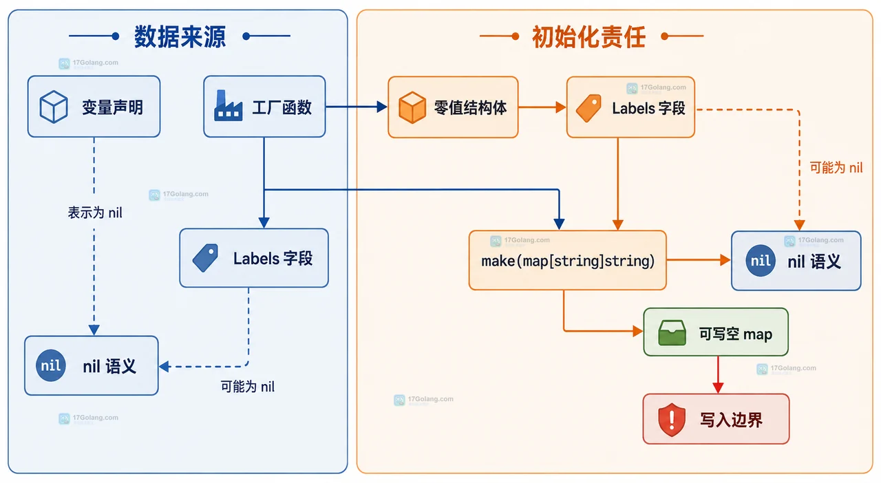 nil map 读取返回零值但元素赋值要求可写 map 的静态关系图