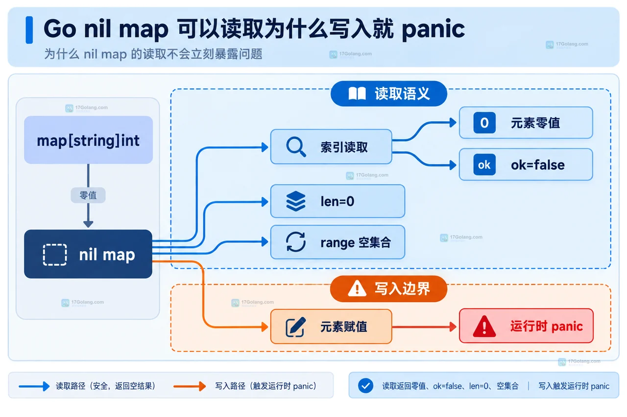 Go map 初始化来源、结构体字段和可写空集合的静态关系图