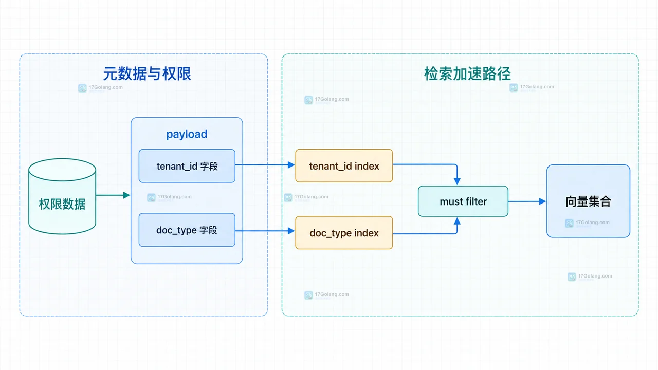 Qdrant 向量检索中 tenant_id 与 doc_type payload 经过 must 过滤后进入结果集合的静态边界关系图