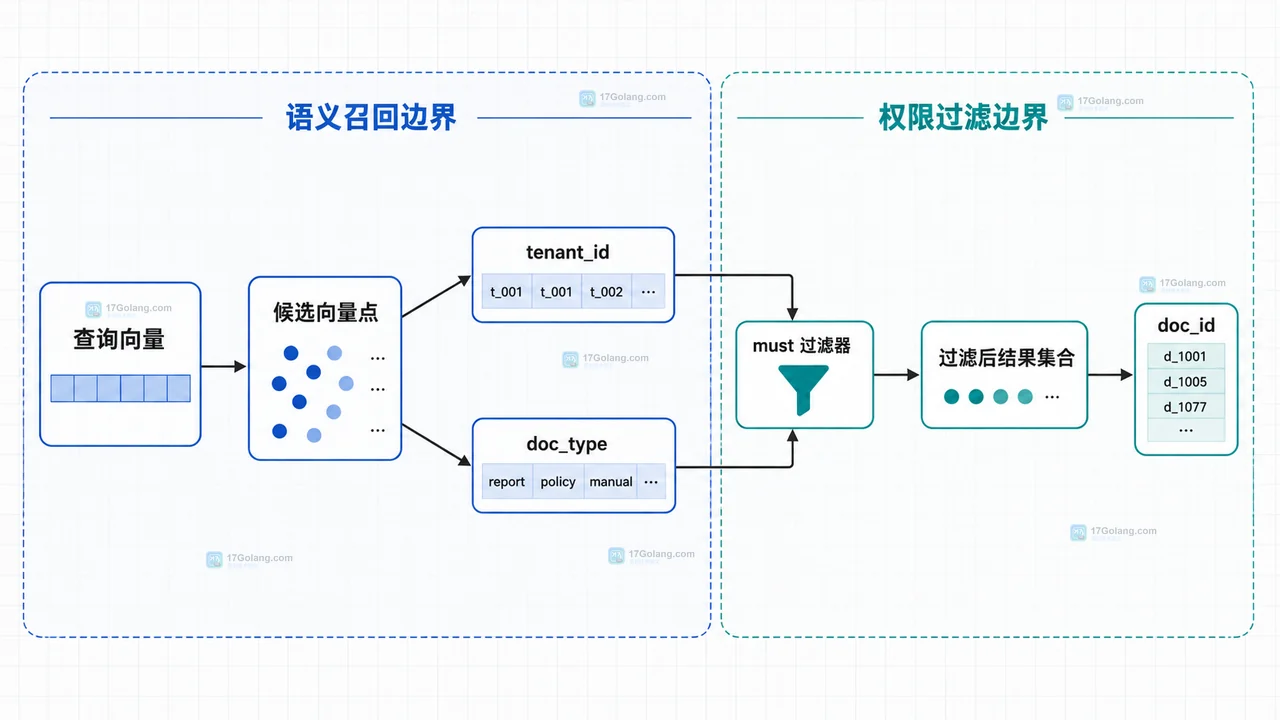 帮助读者区分 payload 字段、字段索引和过滤查询之间的静态依赖，理解索引不会替代权限字段。