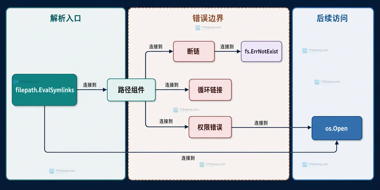 Go 符号链接解析中的断链循环链接权限错误与 fs.ErrNotExist 关系图