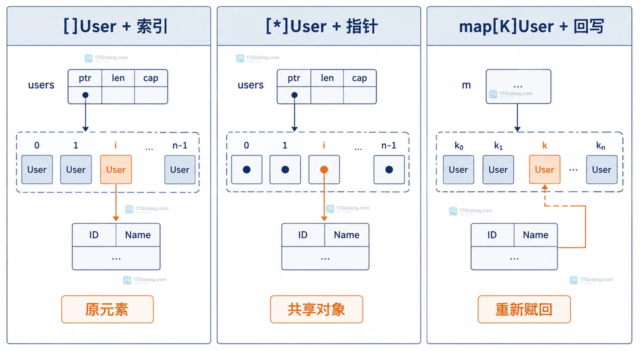 Go []结构体、[]结构体指针和 map 结构体值的修改策略对比