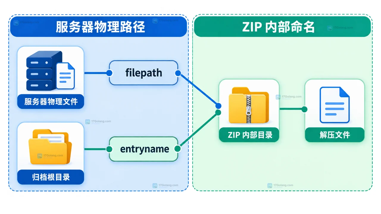 PHP ZipArchive 打包结果与路径诊断字段的静态关系图