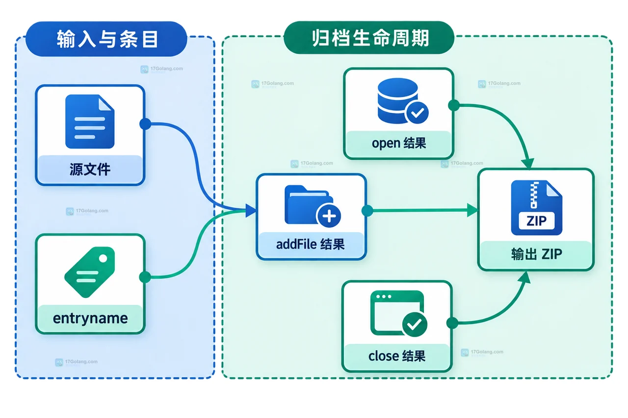PHP ZipArchive 物理文件路径与 ZIP 内部 entryname 的静态边界关系图
