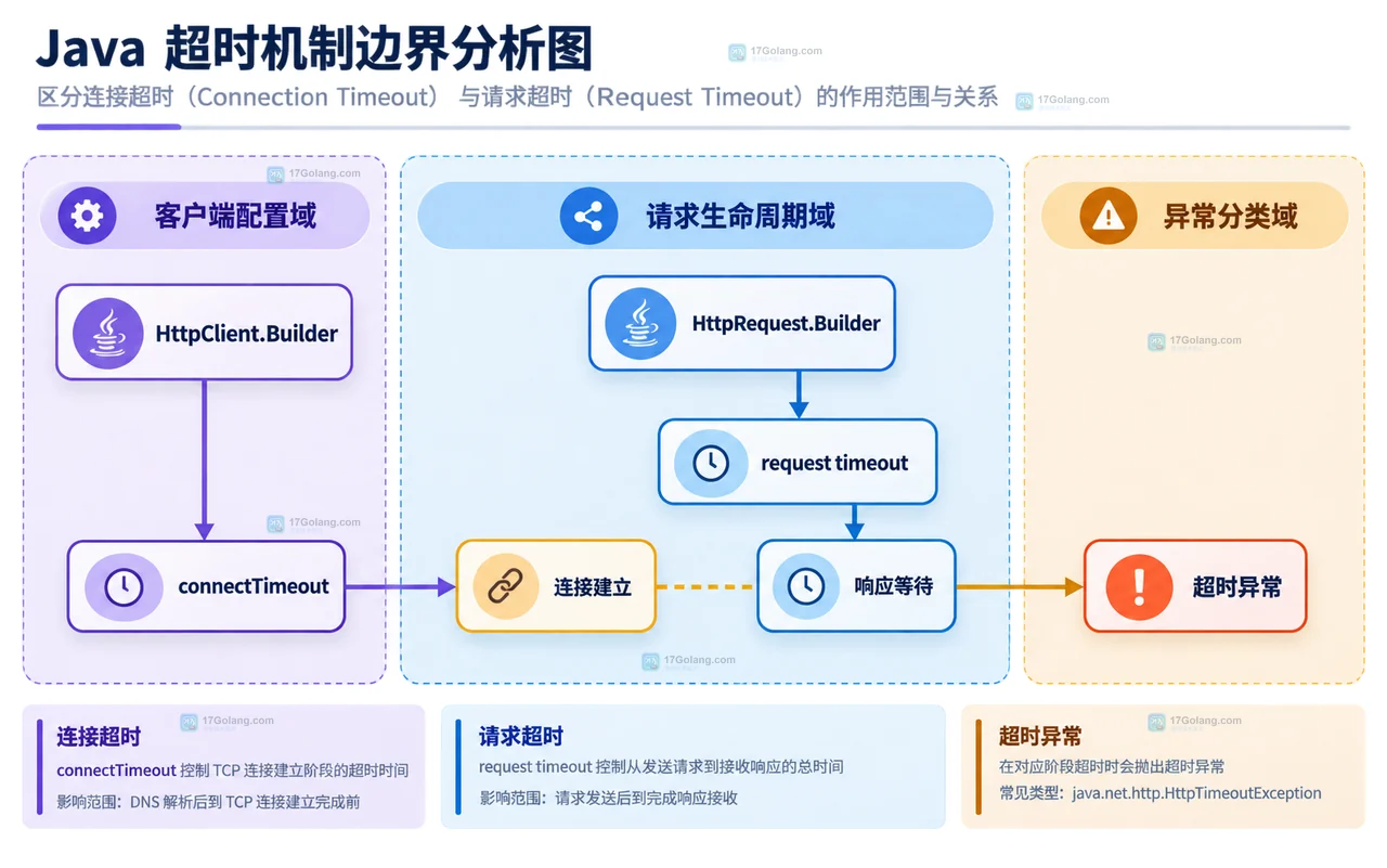 Java HttpClient 复用边界中服务对象、共享客户端、请求对象与连接资源的静态关系框图