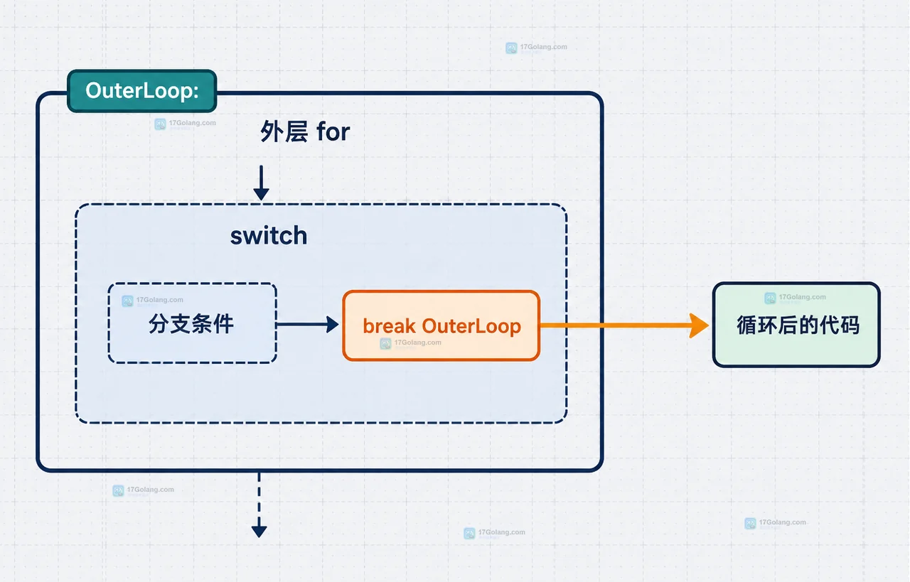Go 外层 for 与 switch 嵌套时无标签 break 结束最近 switch 的静态结构图