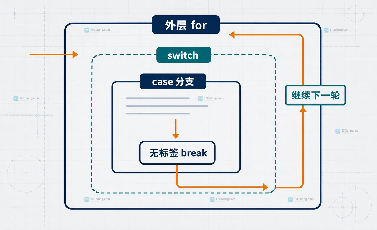 Go break OuterLoop 从 switch 命中外层 for 标签并离开循环的静态结构图