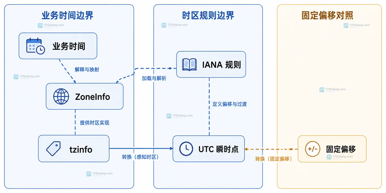 Python datetime、ZoneInfo、astimezone、timedelta 和 fold 的静态关系框图