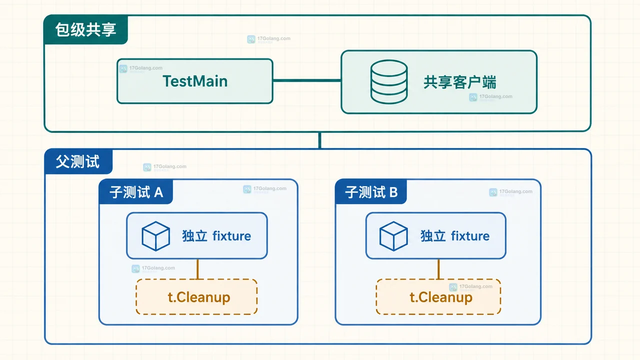Go 测试中 TestMain、父测试和子测试分别拥有共享与局部清理边界的静态结构图