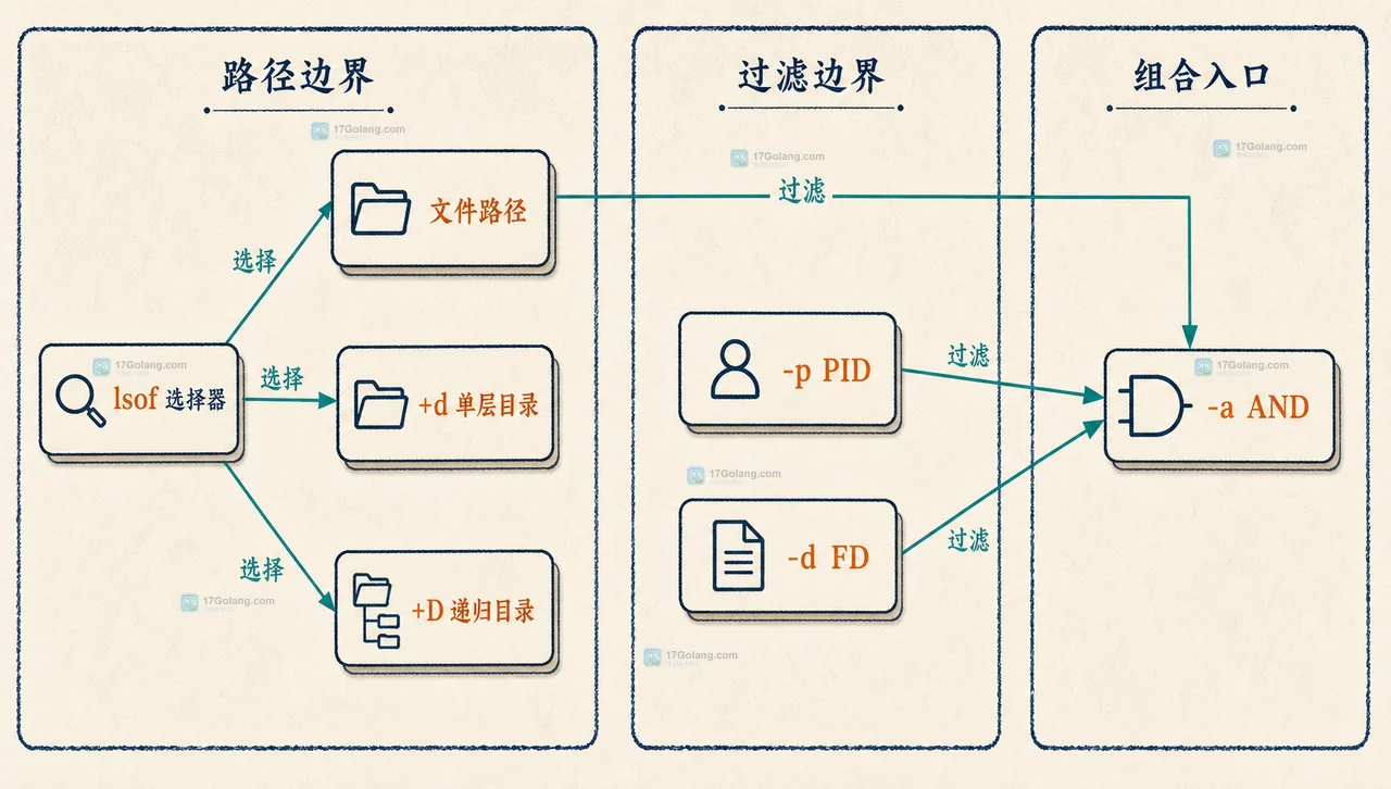 Linux lsof 将进程信息、文件描述符、对象类型和目标文件静态关联的技术框图