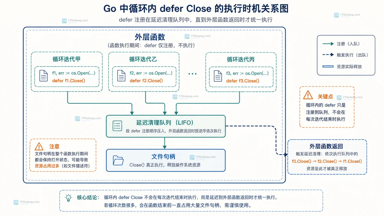 Go 外层循环调用单次文件处理函数并在局部边界 defer Close 的关系图