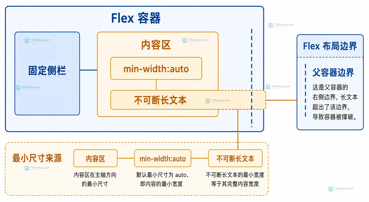 CSS Flex 内容区通过 min-width 0 连接换行策略、nowrap 横向滚动和 max-width 100% 的静态依赖关系图