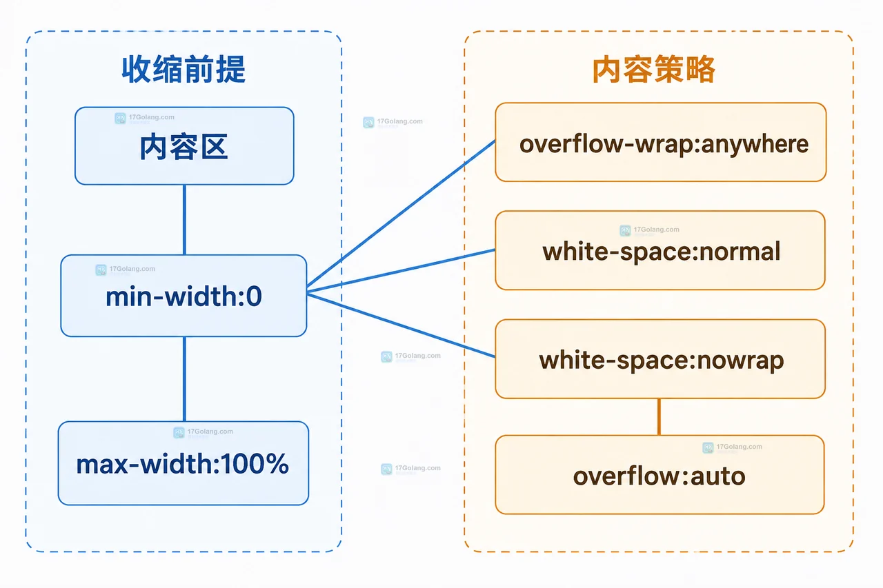 CSS Flex 容器中固定侧栏、内容区、min-width auto 与不可断长文本共同形成撑破边界的静态关系图