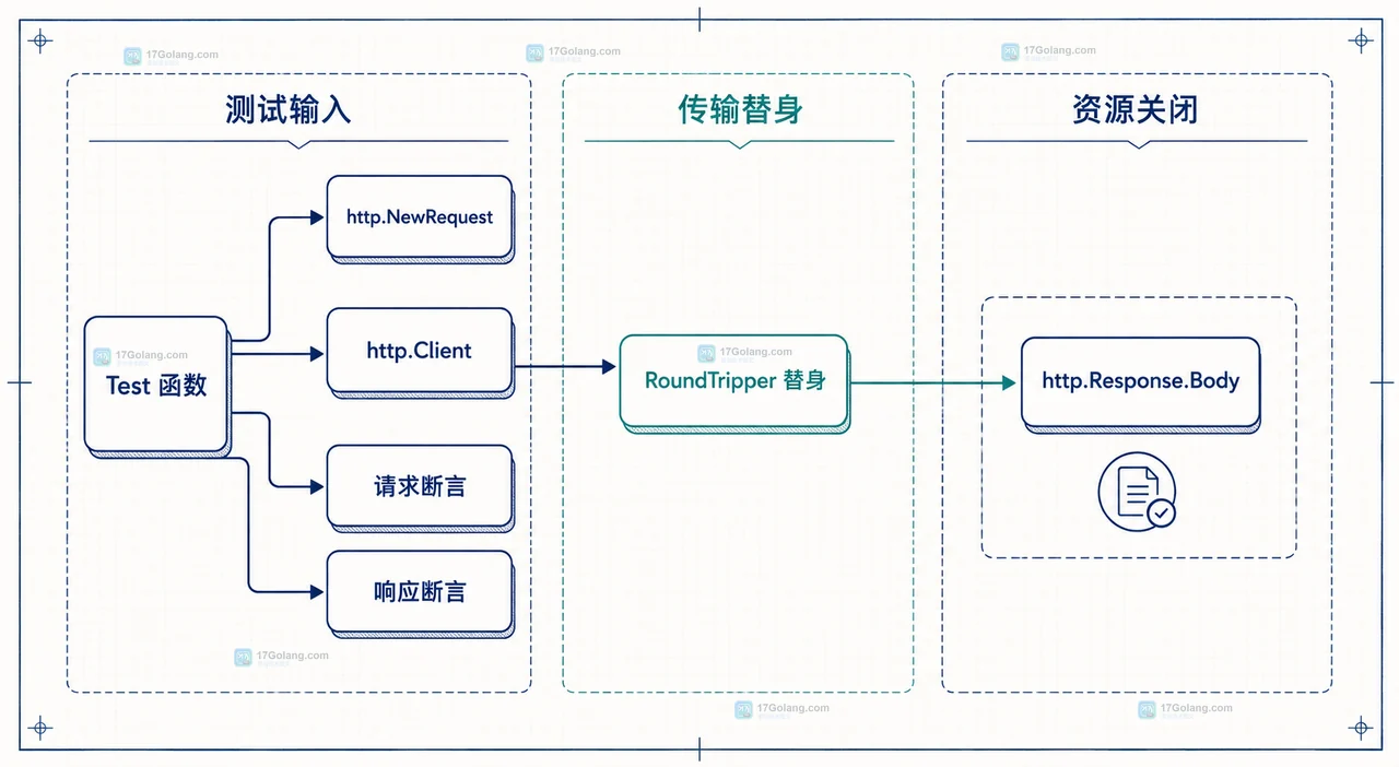 Go 单元测试中业务函数、http.Client、http.RoundTripper、stubTransport 与 http.Response 的调用边界关系图