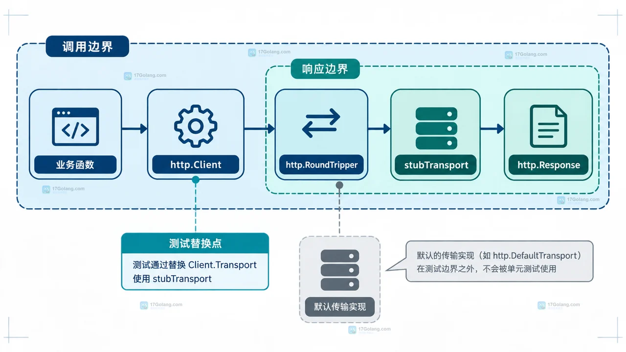 Go HTTP 单元测试中 Test 函数、请求构造、传输替身、响应体与请求响应断言的边界关系图