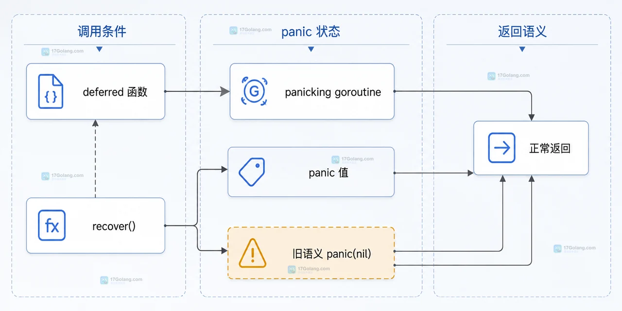 panic nil 与 recover 运行时兼容边界静态技术图
