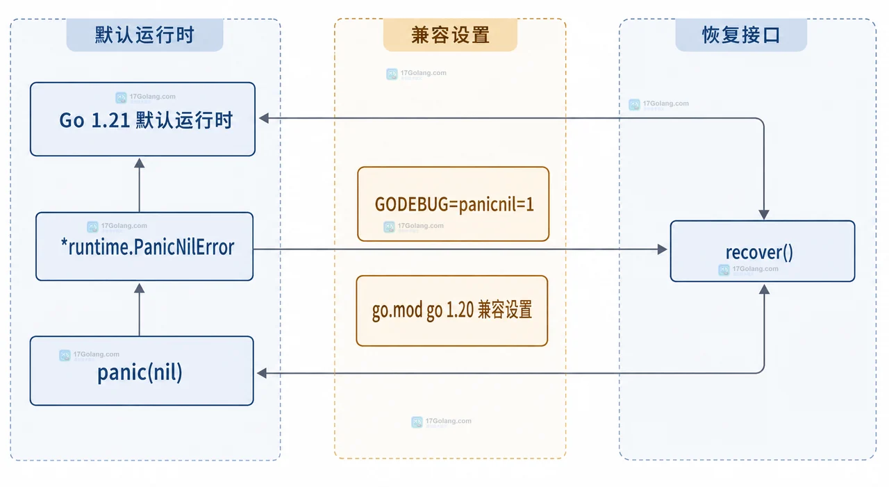 recover 返回值与 defer 调用位置关系静态技术图