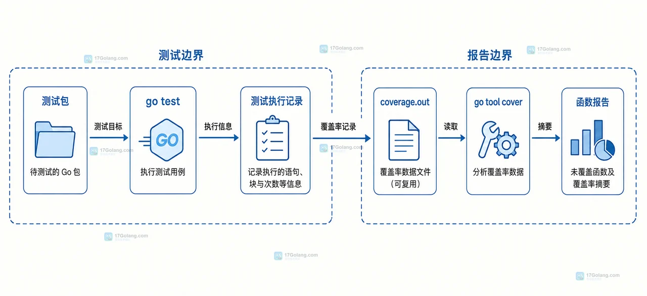 Go coverage.out 到函数摘要和 HTML 语句报告的静态关系图,展示低覆盖函数如何对应补充测试目标
