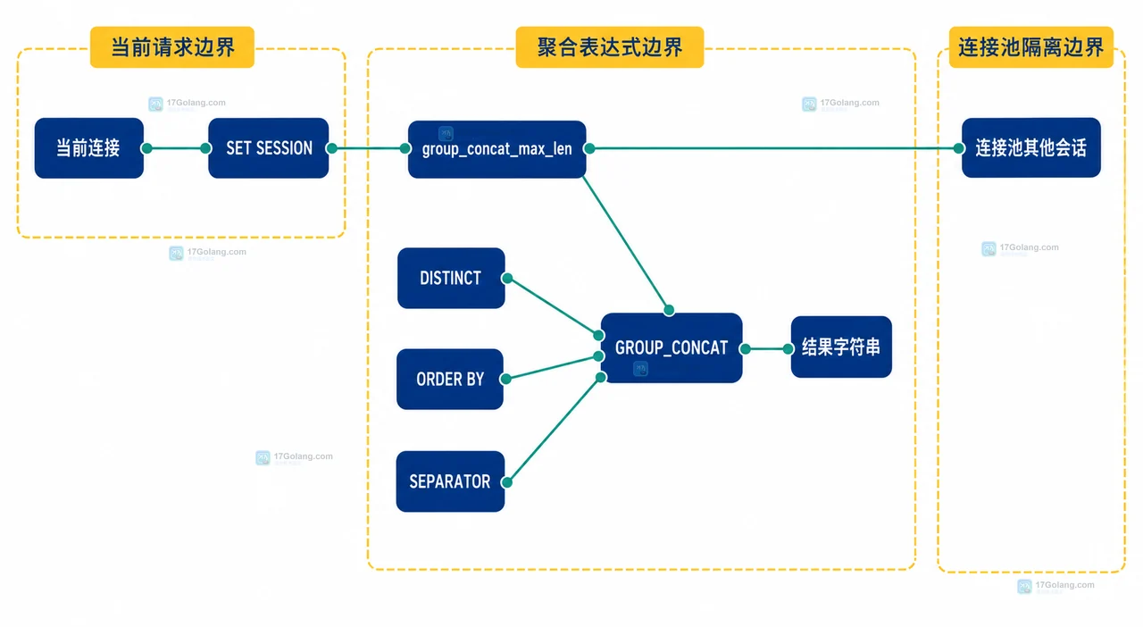 MySQL GROUP_CONCAT 从分组表字段经过排序和分隔符组合后受 group_concat_max_len 与 max_allowed_packet 共同约束的静态关系图