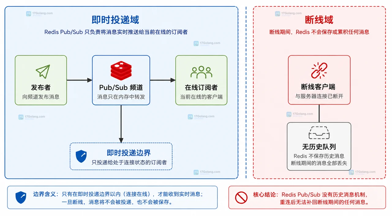 Redis PubSub 在线订阅与断线消息边界静态关系图