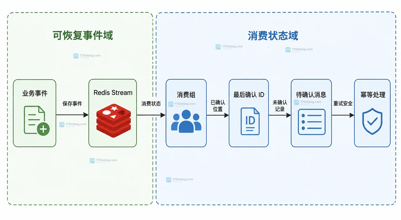 Redis Streams 事件保存消费组确认与补读关系图