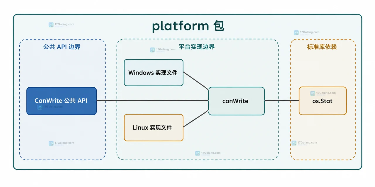 Go GOOS、GOARCH 与 go:build 条件共同筛选公共文件和平台实现文件的静态关系图