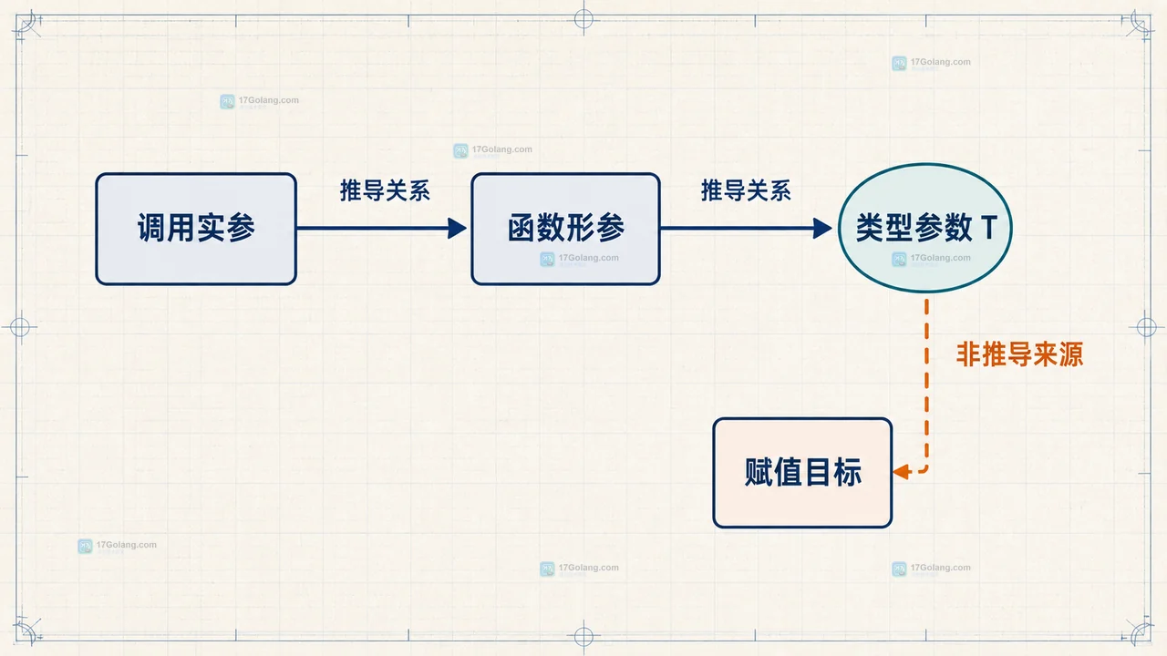 显式类型实参与 typed 参数绑定 Go 类型参数的 API 设计对比框图