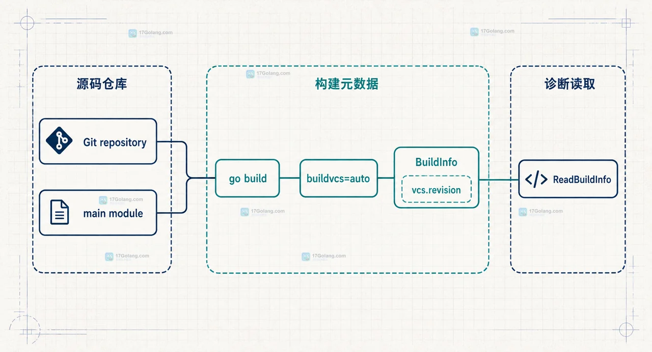 Go buildvcs 与 ReadBuildInfo 的静态结构框图
