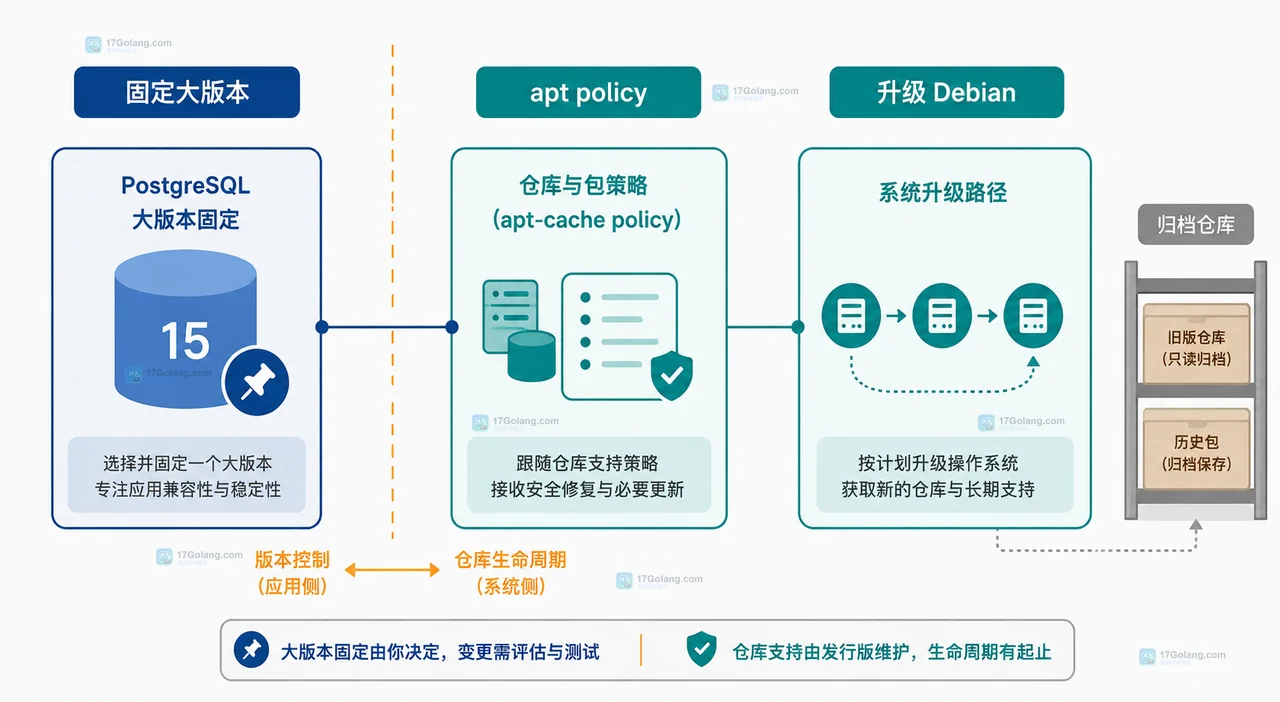 PostgreSQL APT 从 Debian 11 Bullseye 主仓库转向历史归档仓库的关系图
