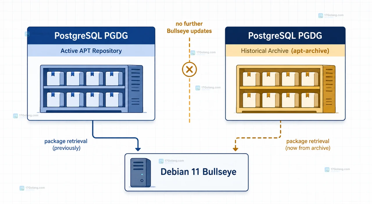 PostgreSQL 大版本固定与 APT 归档更新边界的决策关系图