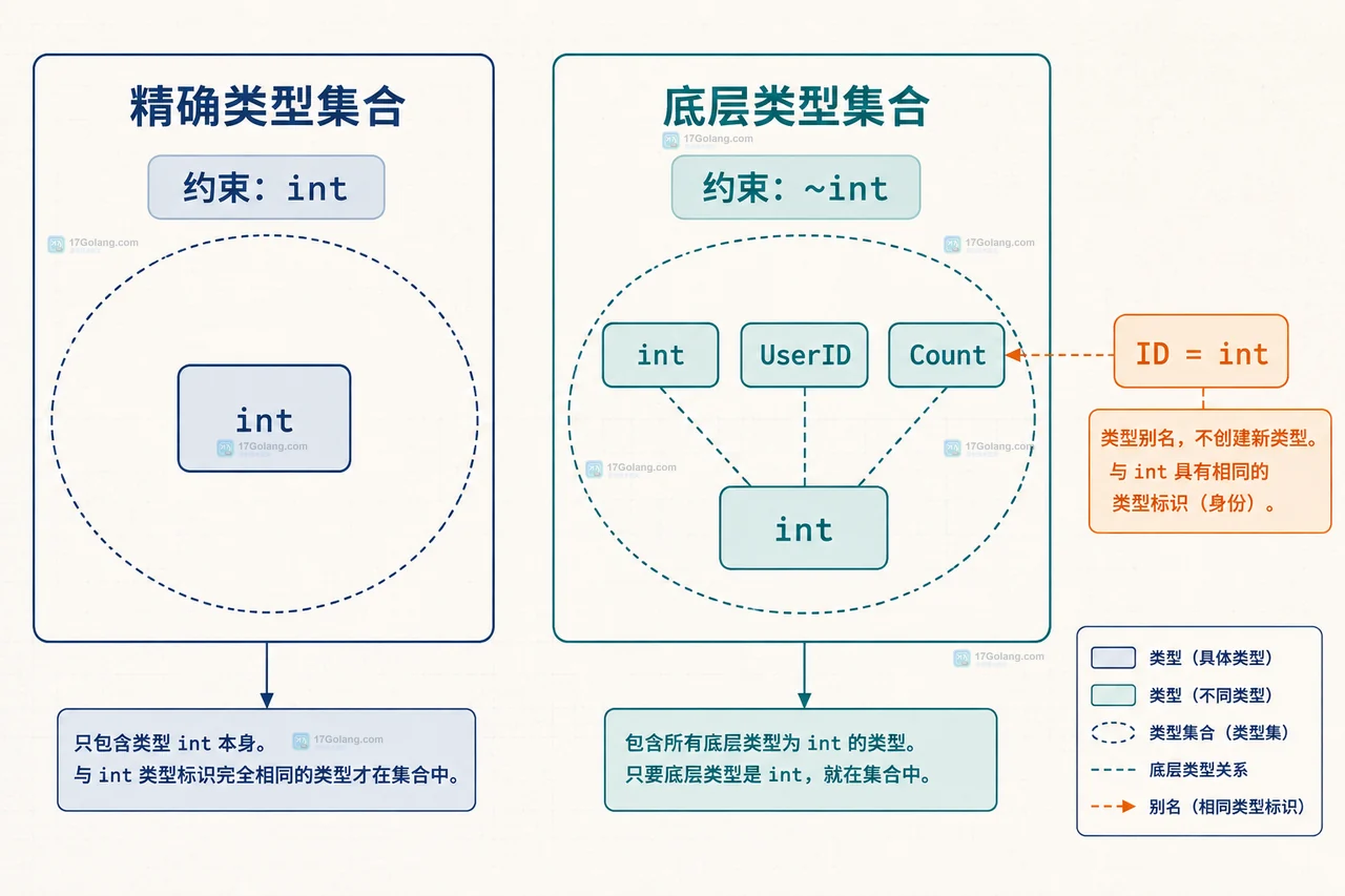 Go 泛型函数从 UserID 推导 T 并保留命名类型的静态关系框图