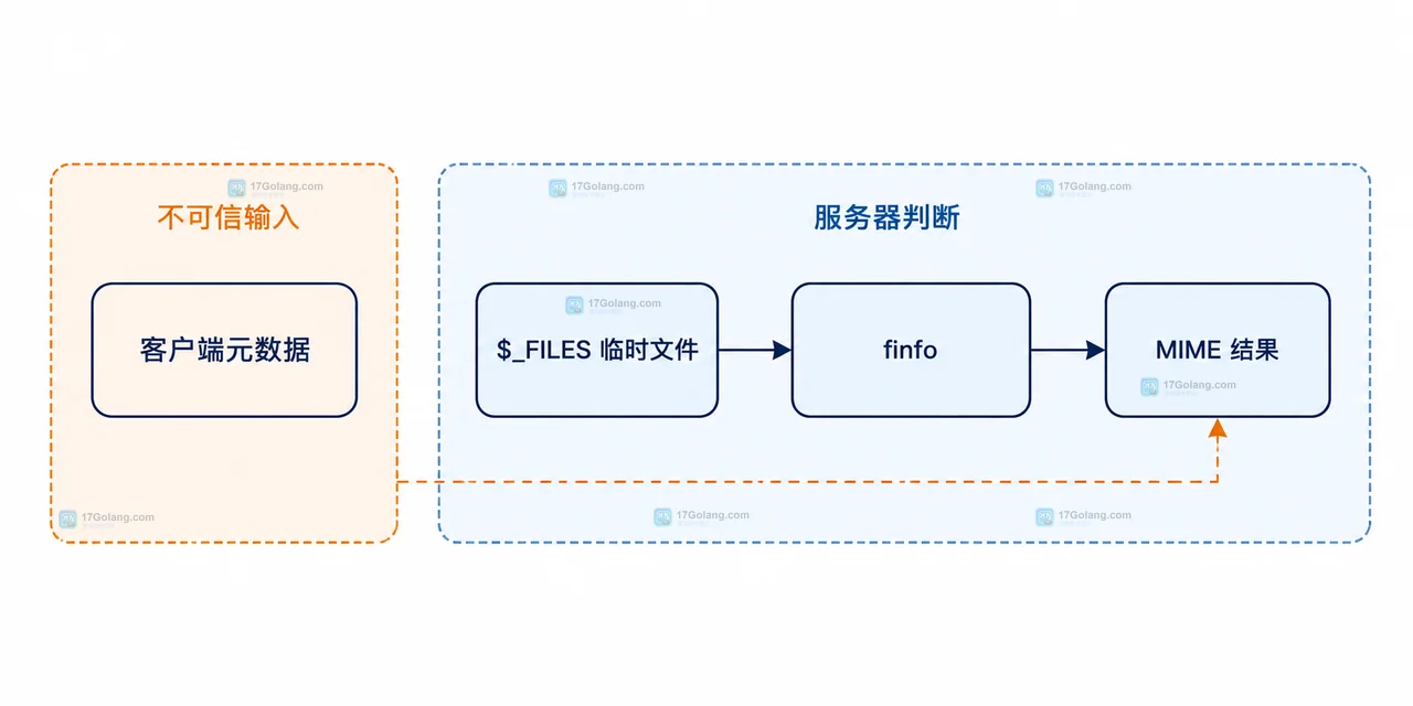 PHP FILEINFO_MIME_TYPE 将临时文件连接到 MIME 允许列表并分出接受保存和拒绝记录的关系图