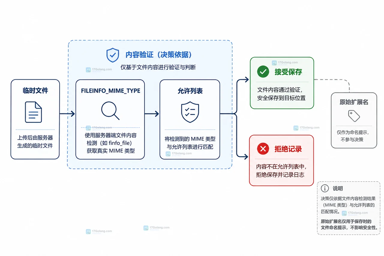 PHP 上传文件中客户端元数据、服务器临时文件、finfo 和 MIME 结果的信任边界关系图